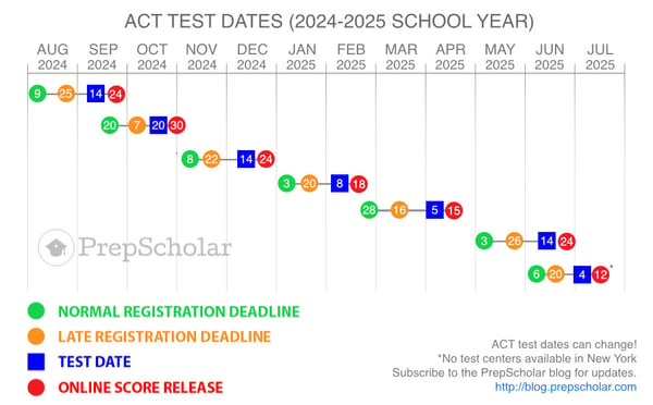 ACT Test Dates 2024-2025