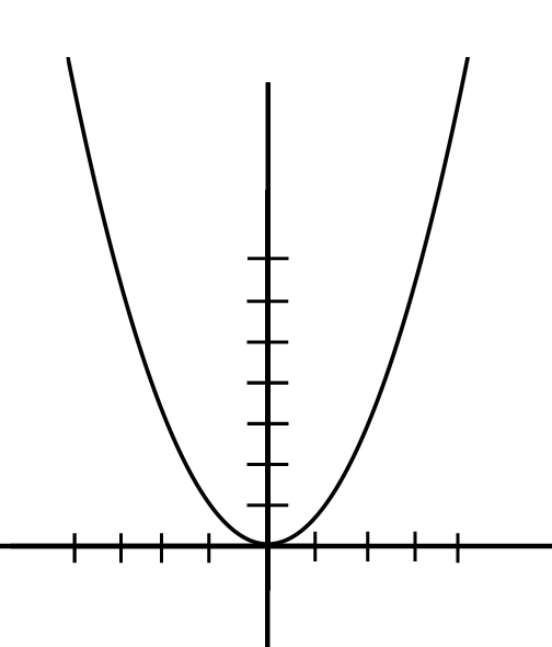 SAT Function Questions · PrepScholar