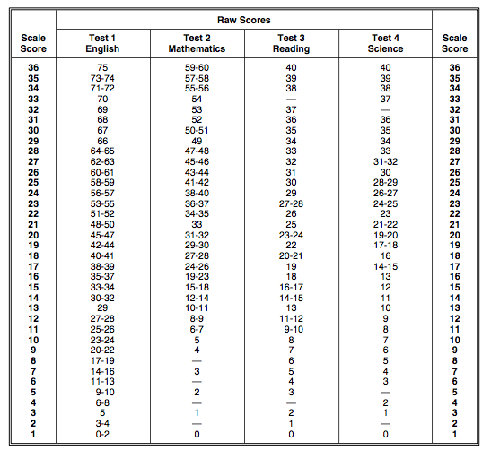ACT Score Range: What's Good? · PrepScholar