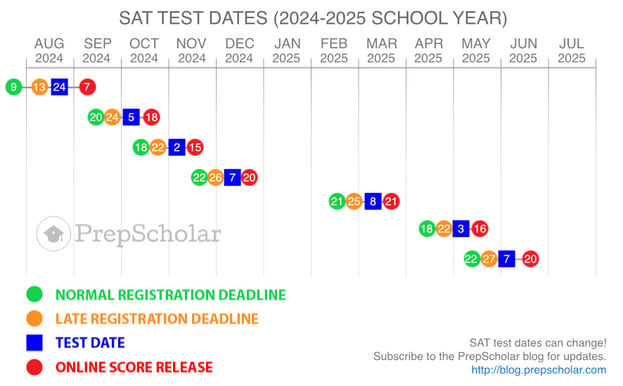 SAT Test Dates 2024-2025