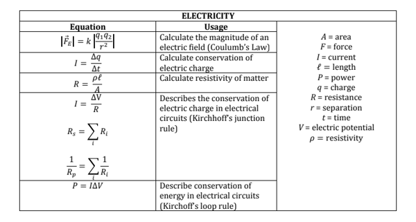 Every Table on the AP Physics 1 Equation Sheet, Explained · PrepScholar