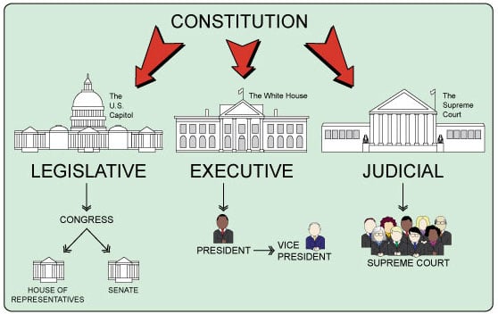 Government branches working together through checks and balances system