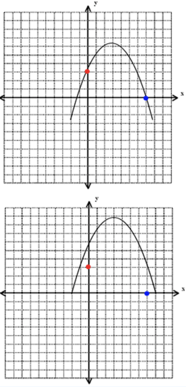 Math Graphs Difficult The Hardest ACT Math Question Types · PrepScholar