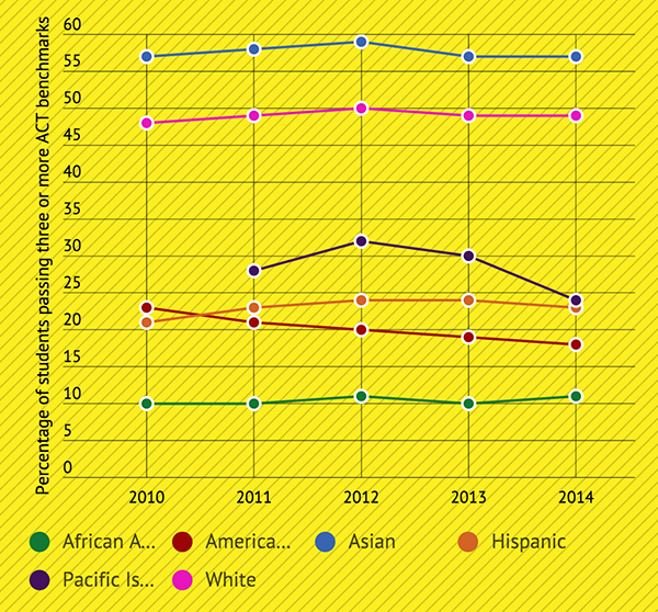 The History of the ACT Test · PrepScholar