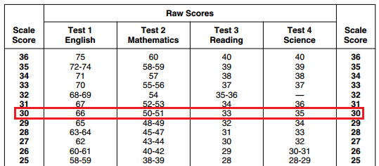 body_act_score_conversion_table_30.png