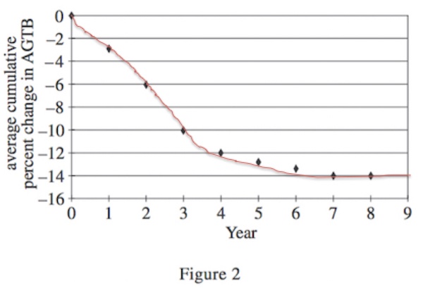 Factual Graph Factual Questions in ACT Science: How to Read Graphs, Tables, and Data