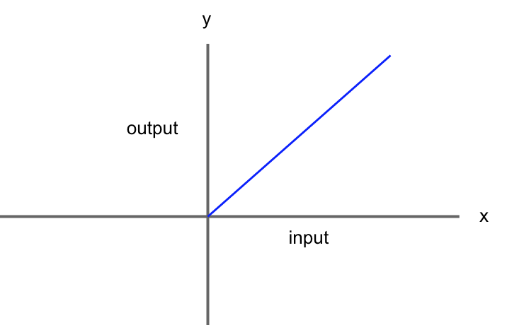Algebra Functions on ACT Math: Lesson and Practice Questions · PrepScholar