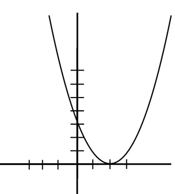 Functions on SAT Math: Linear, Quadratic, and Algebraic · PrepScholar