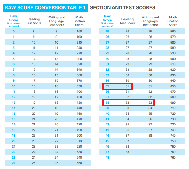 body_psat_reading_writing_test_scores.png