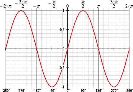 body_sine_function_graph