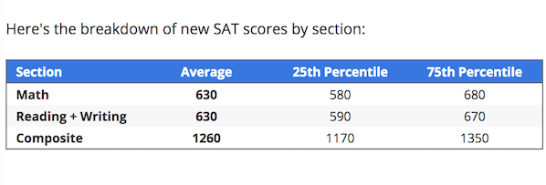 Sat Passage Rates SAT Score Range: 3 Steps to Understanding Your Score · PrepScholar