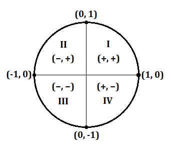 body_unit_circle_quadrants